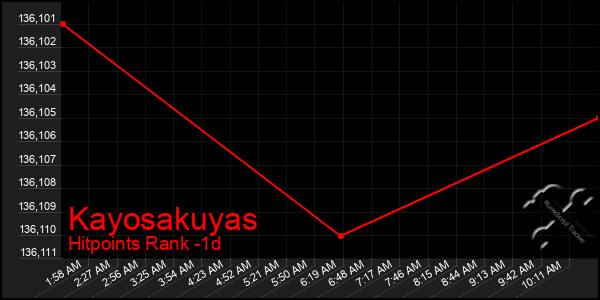 Last 24 Hours Graph of Kayosakuyas