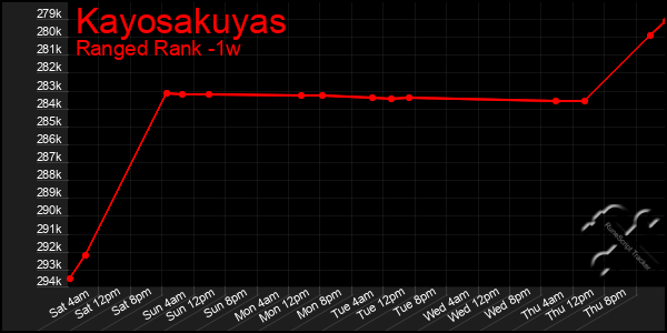 Last 7 Days Graph of Kayosakuyas