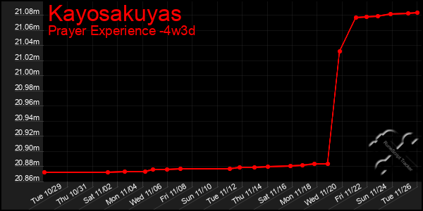 Last 31 Days Graph of Kayosakuyas