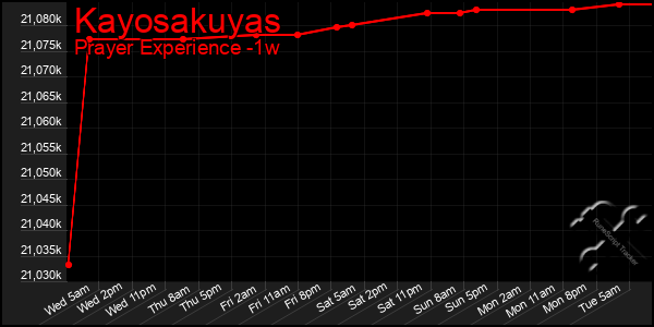 Last 7 Days Graph of Kayosakuyas