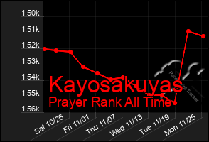 Total Graph of Kayosakuyas