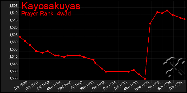 Last 31 Days Graph of Kayosakuyas