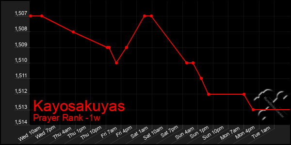 Last 7 Days Graph of Kayosakuyas