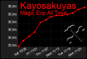 Total Graph of Kayosakuyas