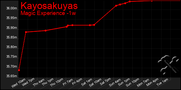 Last 7 Days Graph of Kayosakuyas