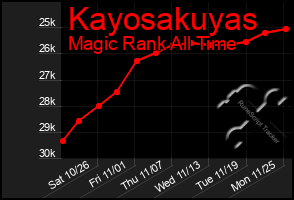 Total Graph of Kayosakuyas