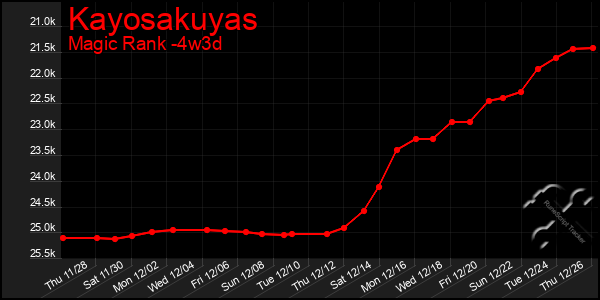 Last 31 Days Graph of Kayosakuyas