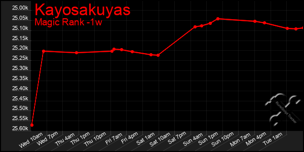 Last 7 Days Graph of Kayosakuyas