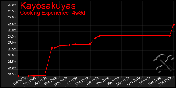 Last 31 Days Graph of Kayosakuyas