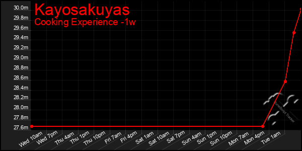 Last 7 Days Graph of Kayosakuyas