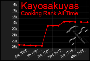 Total Graph of Kayosakuyas