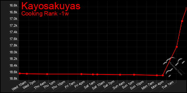 Last 7 Days Graph of Kayosakuyas