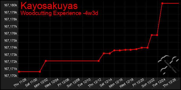 Last 31 Days Graph of Kayosakuyas