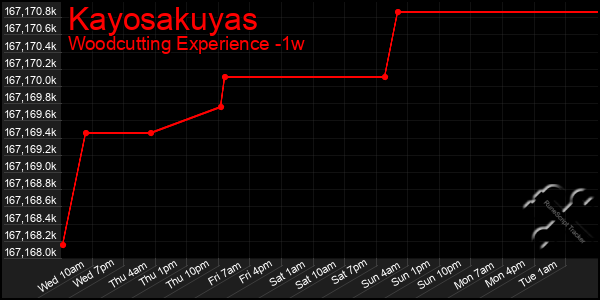 Last 7 Days Graph of Kayosakuyas