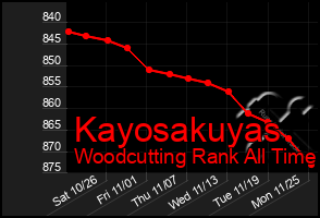 Total Graph of Kayosakuyas