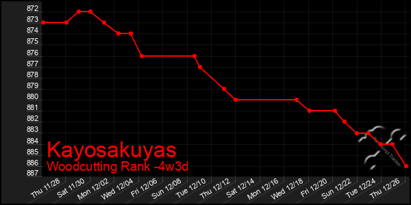 Last 31 Days Graph of Kayosakuyas