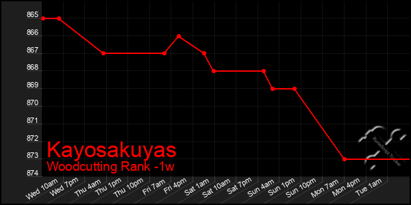 Last 7 Days Graph of Kayosakuyas