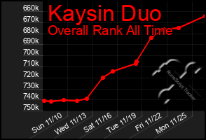 Total Graph of Kaysin Duo