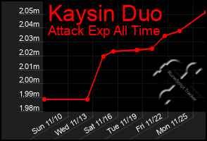 Total Graph of Kaysin Duo