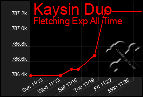 Total Graph of Kaysin Duo