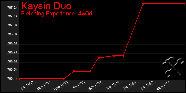 Last 31 Days Graph of Kaysin Duo