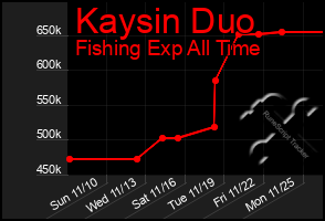 Total Graph of Kaysin Duo