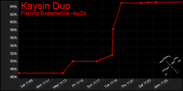 Last 31 Days Graph of Kaysin Duo