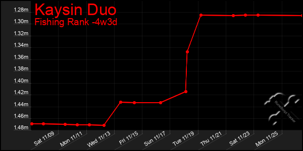 Last 31 Days Graph of Kaysin Duo