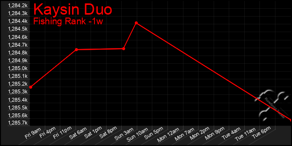 Last 7 Days Graph of Kaysin Duo