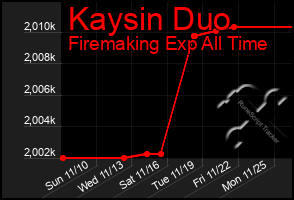 Total Graph of Kaysin Duo