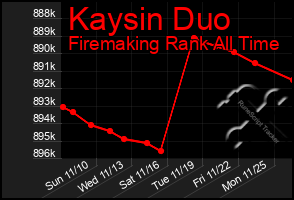 Total Graph of Kaysin Duo