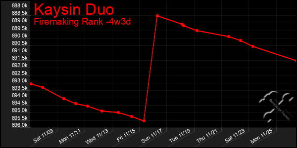 Last 31 Days Graph of Kaysin Duo