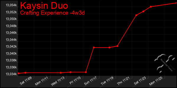 Last 31 Days Graph of Kaysin Duo