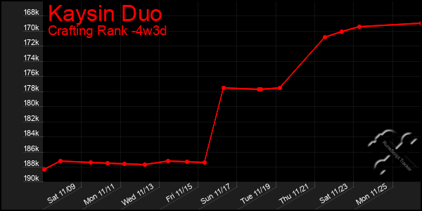 Last 31 Days Graph of Kaysin Duo