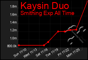 Total Graph of Kaysin Duo