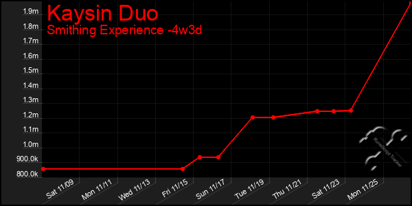 Last 31 Days Graph of Kaysin Duo