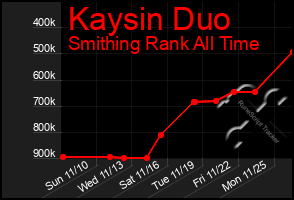 Total Graph of Kaysin Duo