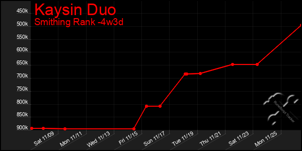 Last 31 Days Graph of Kaysin Duo