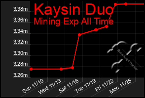 Total Graph of Kaysin Duo