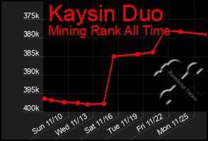 Total Graph of Kaysin Duo