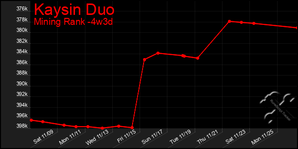 Last 31 Days Graph of Kaysin Duo