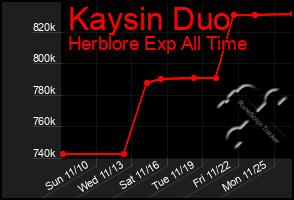 Total Graph of Kaysin Duo