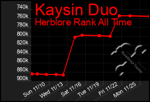 Total Graph of Kaysin Duo