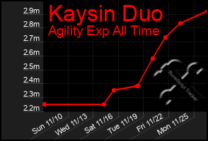 Total Graph of Kaysin Duo