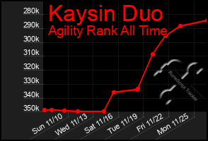 Total Graph of Kaysin Duo