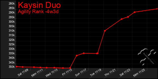 Last 31 Days Graph of Kaysin Duo