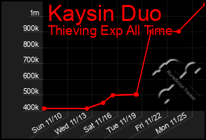 Total Graph of Kaysin Duo