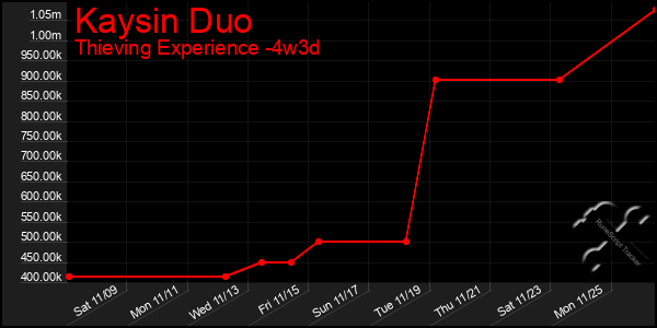 Last 31 Days Graph of Kaysin Duo