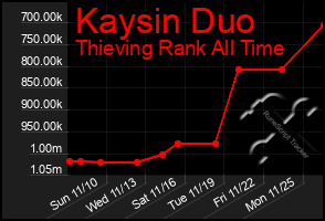 Total Graph of Kaysin Duo