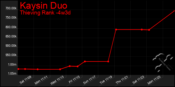 Last 31 Days Graph of Kaysin Duo